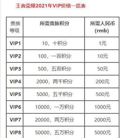 王者荣耀充v8需要多少钱？充v8有哪些好处？