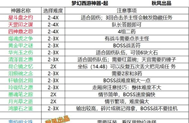 梦幻西游中装备仙族转换需要多少费用？
