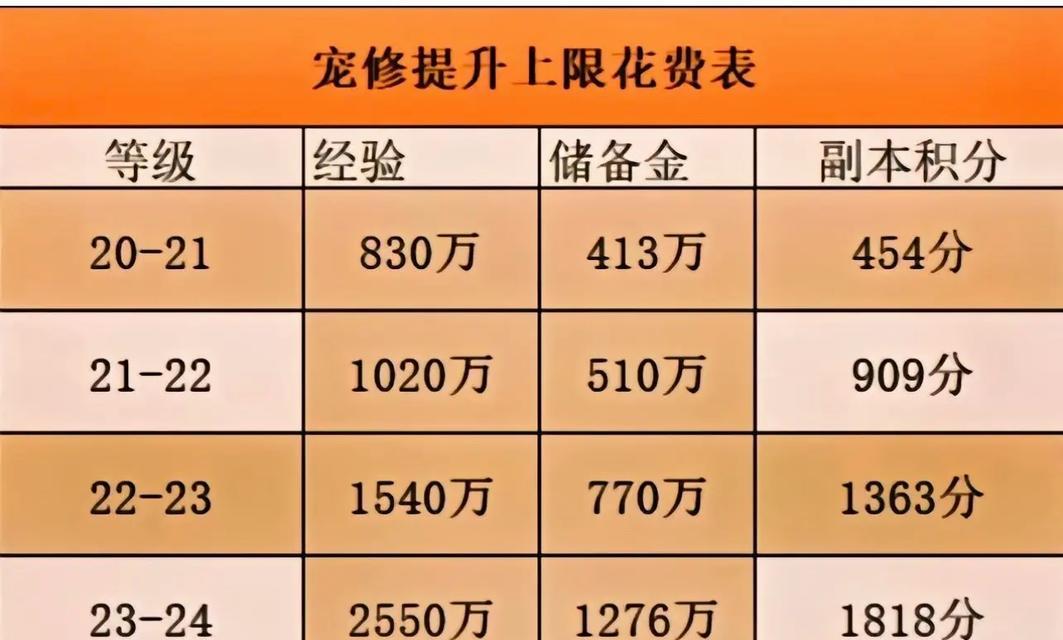 梦幻西游无修通刷需要多少费用？性价比如何？