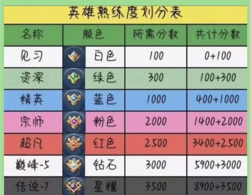 王者荣耀的正确打法是什么？如何快速上手？
