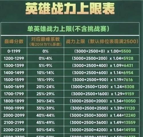 王者荣耀荣耀战力如何快速升至5级？