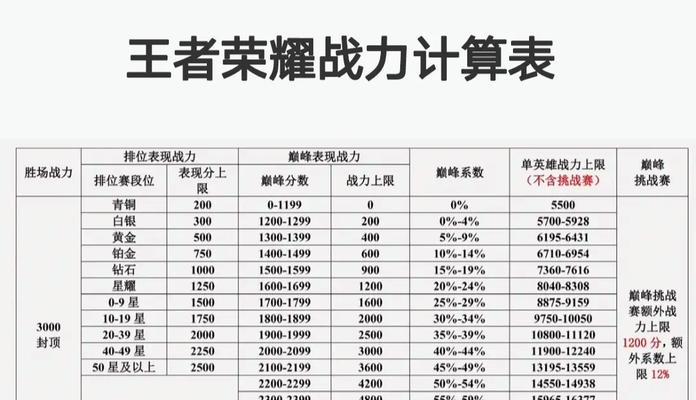 王者荣耀荣耀战力如何快速升至5级？