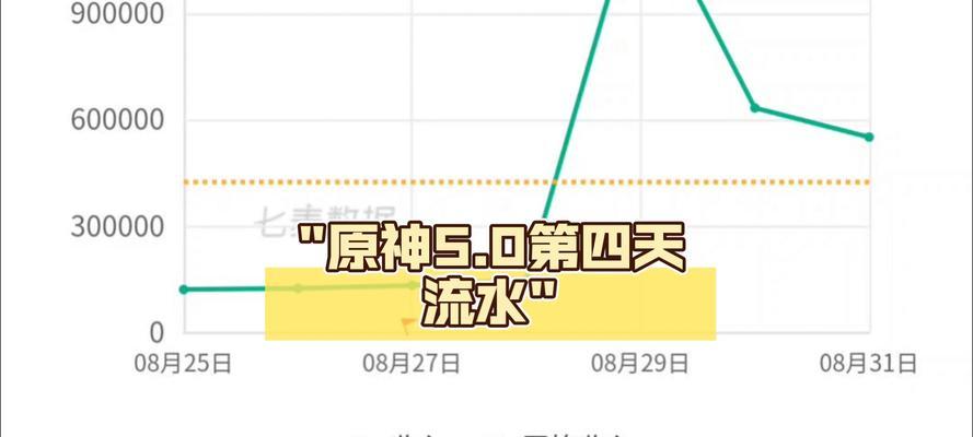 原神流水数据如何查看？查看方法是什么？