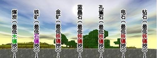 迷你世界中如何挖掘铁矿？挖掘铁矿的正确方法是什么？