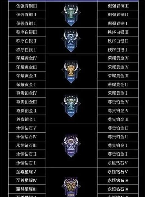王者荣耀的段位是如何排列的？每个段位的晋升条件是什么？