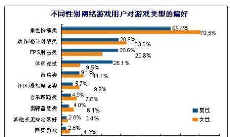 哪个手游的男女玩家比例更高？