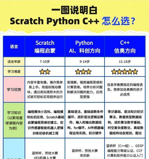 开发手游通常使用哪些编程语言？哪种语言更适合初学者？