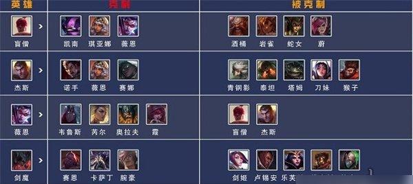 英雄联盟中有哪些无克制英雄？无克制英雄的优缺点是什么？