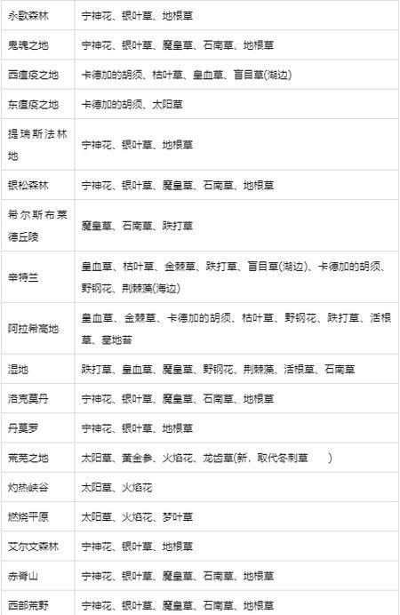 魔兽世界采集等级提升的最快方法是什么？