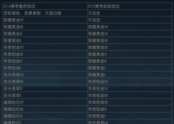 英雄联盟设计英雄的时间如何查看？设计英雄的时间线是什么？