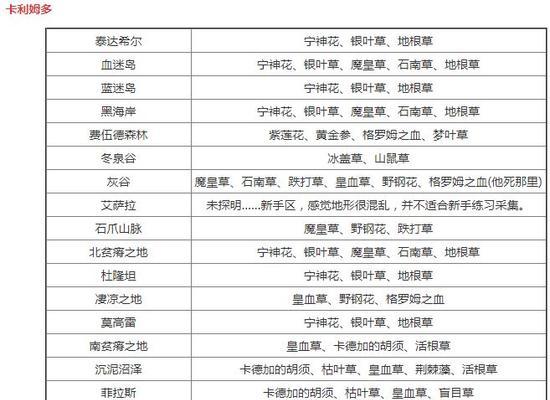 魔兽世界中未鉴定草药的鉴定方法是什么？鉴定草药有什么好处？