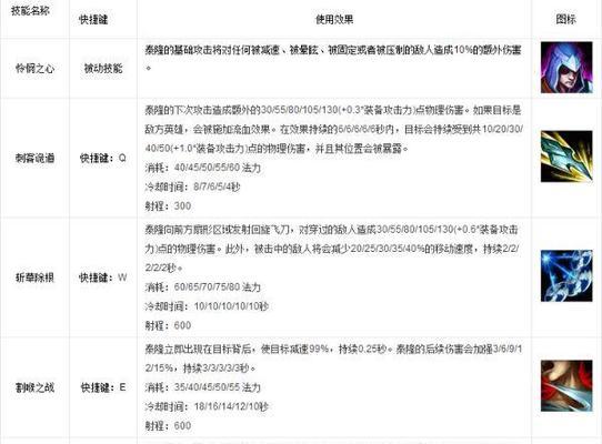 泰隆在英雄联盟中的表现如何？技能特点是什么？