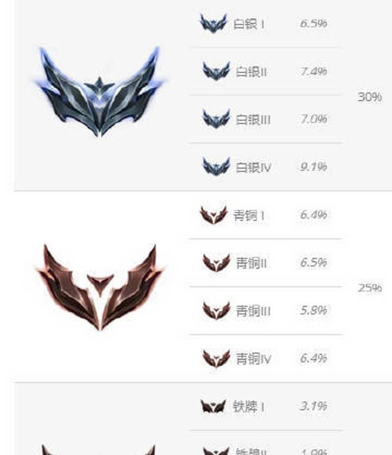 英雄联盟排位赛段位是如何划分的？各段位特点是什么？