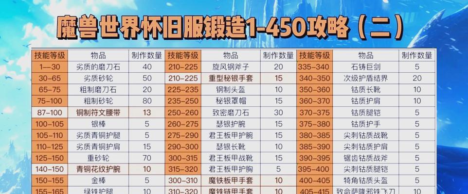 魔兽10.05版本锻造技能如何点？锻造升级的最佳策略是什么？