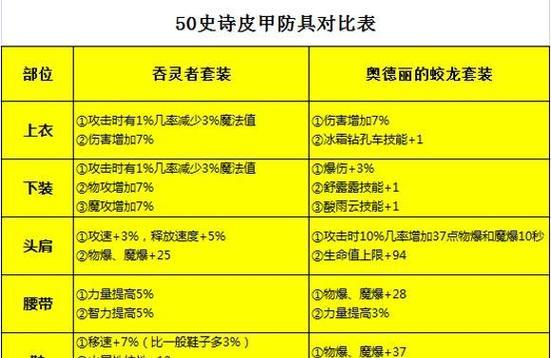 DNF中导师套装备如何上架交易？