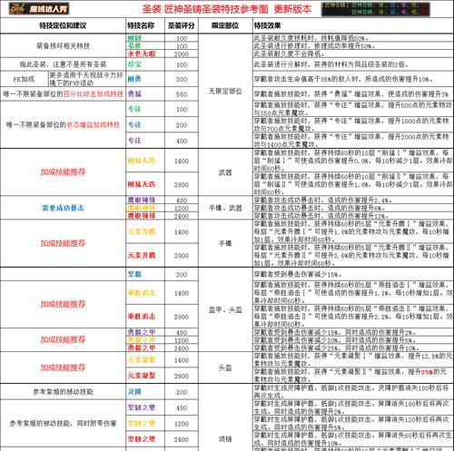 魔域圣装选择指南？哪种圣装性价比最高？