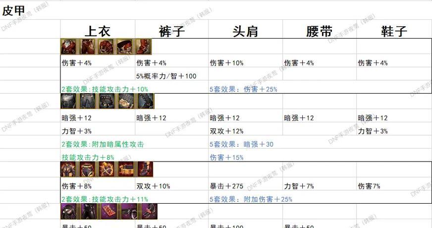 dnf幻影2如何升级为史诗装备？