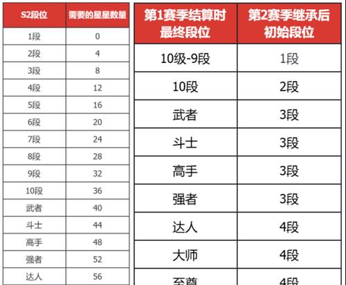 dnf手游达人段位如何提升？
