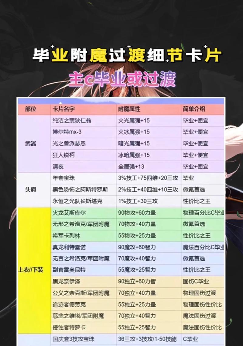地下城勇士称号附魔推荐卡片有哪些？