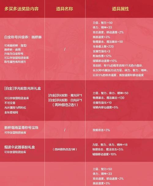 dnf2016春节套包含哪些物品？如何获得？