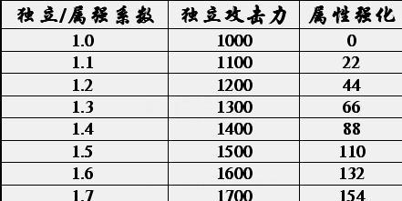 dnf中独立攻击是什么意思？如何计算？