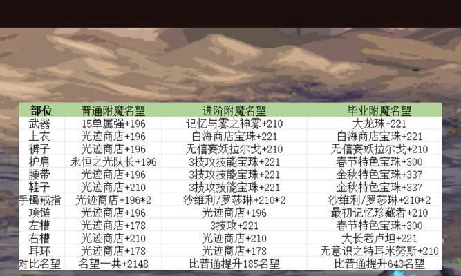 dnf龙之魂给什么宝珠？如何获得龙之魂宝珠？