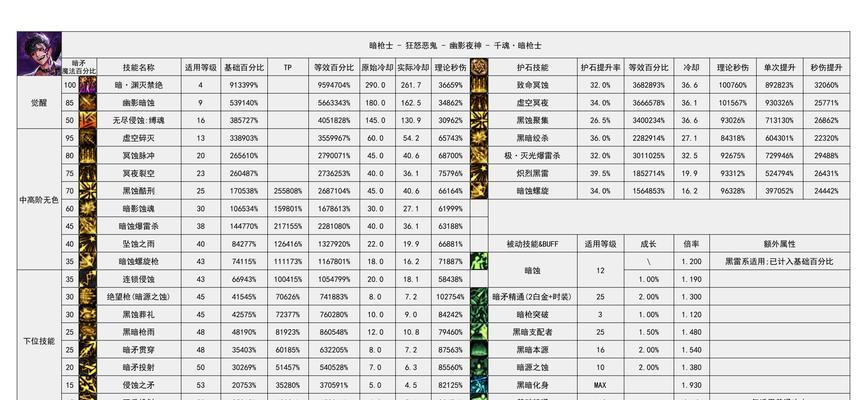 地下城中如何提高流水的输出量？有哪些技巧？