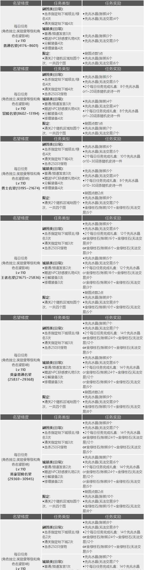 dnf满级后主线任务奖励的价值如何？