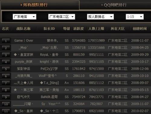 cf战队达到s级需要的活跃度是多少？