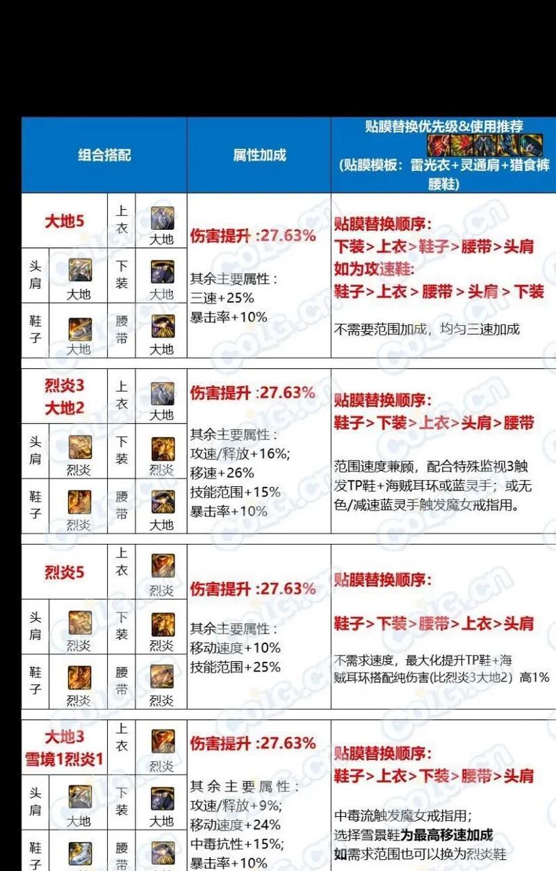 DNF森林副本完美属性如何达成？属性的重要性是什么？