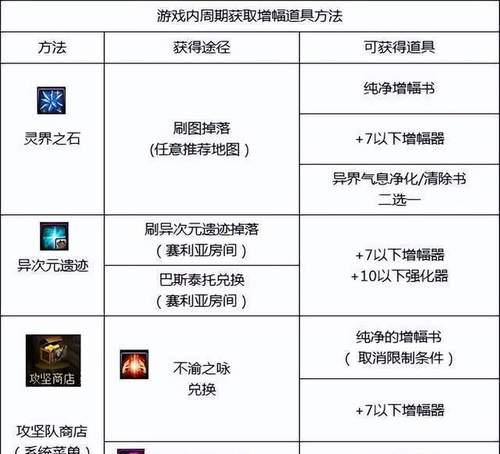 增幅系统如何操作？热血江湖怀旧版增幅技巧有哪些？