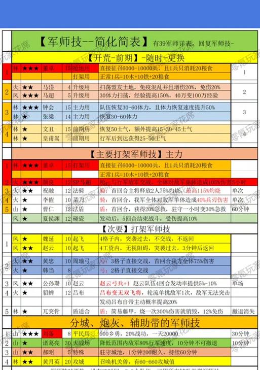 三国杀升星方法是什么？升到5星需要多少资源？