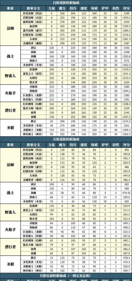 地下城端游账号养成技巧有哪些？