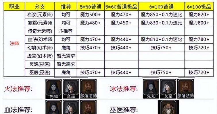 地下城与勇士转职流程是怎样的？转职后会有什么变化？