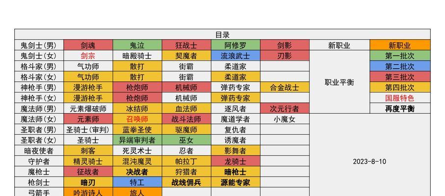 地下城与勇士转职流程是怎样的？转职后会有什么变化？