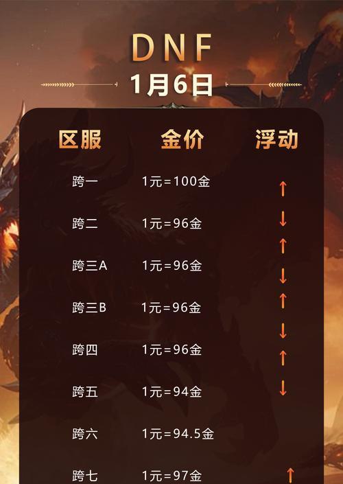 DNF角色输出如何查看？输出高低如何判断？