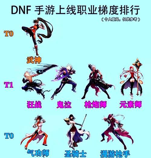 dnf中哪个角色最强？角色强度的评估标准是什么？